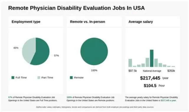 Physician (Disability Evaluation) job opening at Us Army Human Resources Command (Dru)
