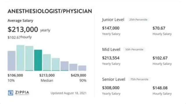 Physician - Anesthesiologist (Edrp Authorized) job opening at Veterans Health Administration