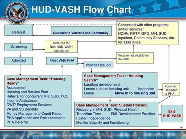 Registered Nurse - Tribal Hud Vash Coordinator job opening at Veterans Health Administration