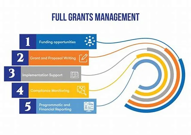 Supvy Grants Management Specialist (Director, Grants Management And Oversight Division) job opening at Office Of The Chief Financial Officer