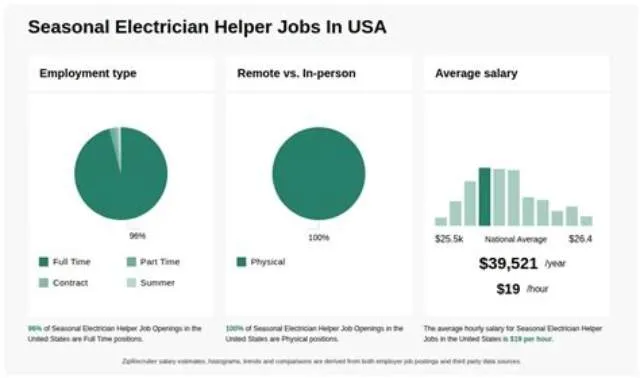 Electrician Helper (Seasonal) job opening at National Park Service