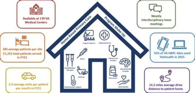 Staff Psychologist - Home Based Primary Care job opening at Veterans Health Administration