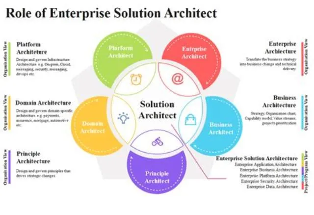 Enterprise Solutions Architect job opening at Offices, Boards And Divisions