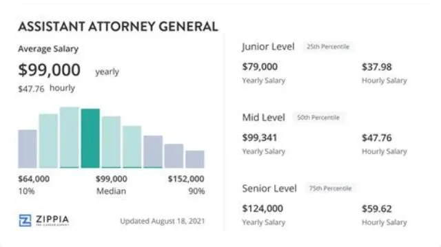 General Attorney (Assistant General Counsel) job opening at Offices, Boards And Divisions