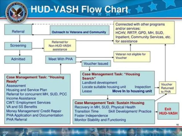 Senior Social Worker Hud Vash job opening at Veterans Health Administration