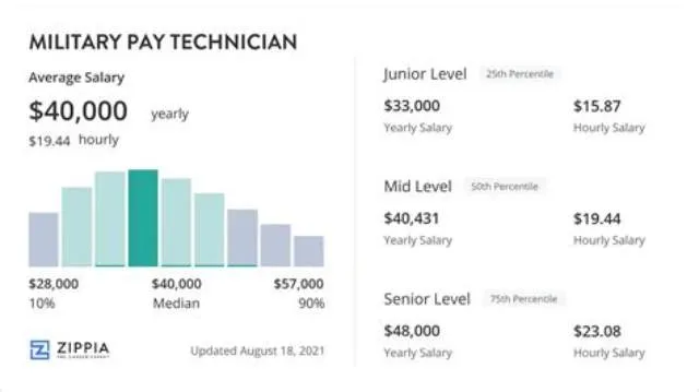 Military Pay Technician job opening at U.S. Coast Guard
