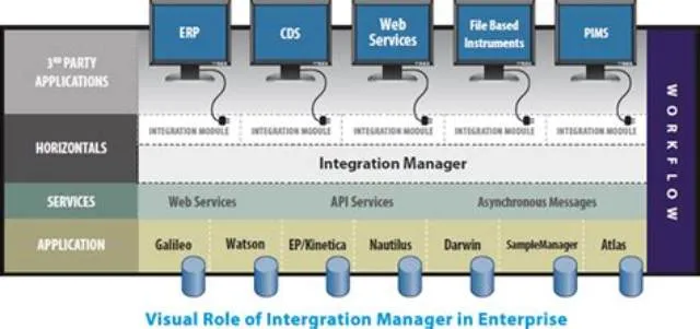 Integration Manager job opening at Office Of The Director Of National Intelligence