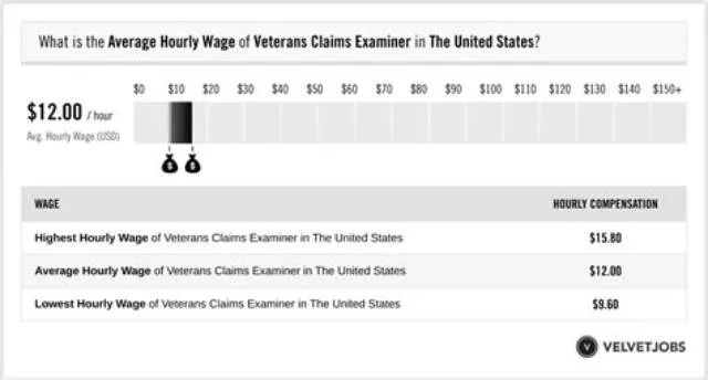 Veterans Claims Examiner job opening at Veterans Benefits Administration
