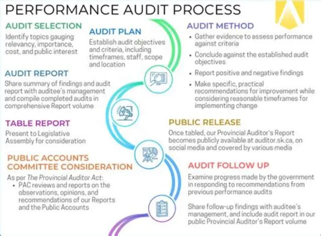 Auditor (Performance)  job opening at Office Of Inspector General
