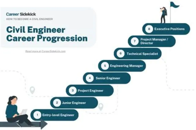 Civil Engineer Career Field Administrator job opening at Air Force Civilian Career Training