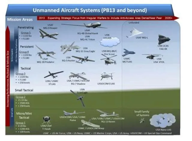 Unmanned Aircraft Systems (Uas) Security Specialist job opening at Cybersecurity And Infrastructure Security Agency